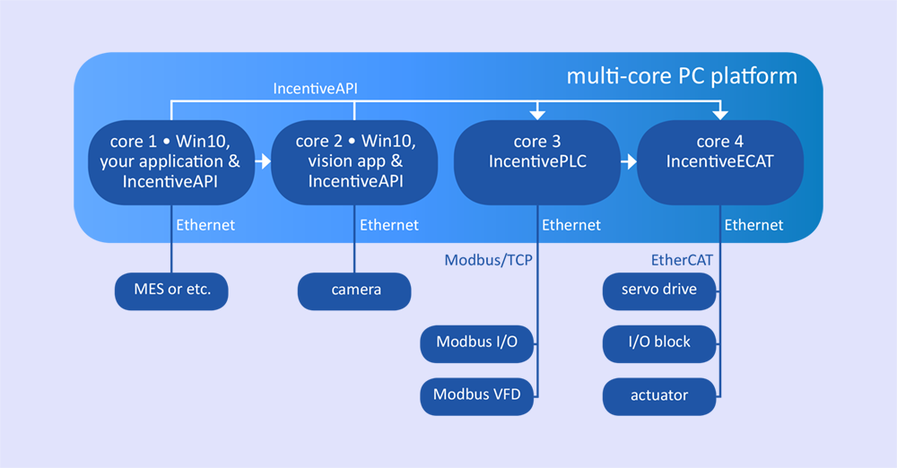 Multi-core EtherCAT example