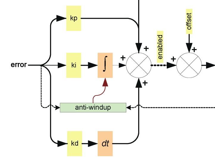 PID Parameters